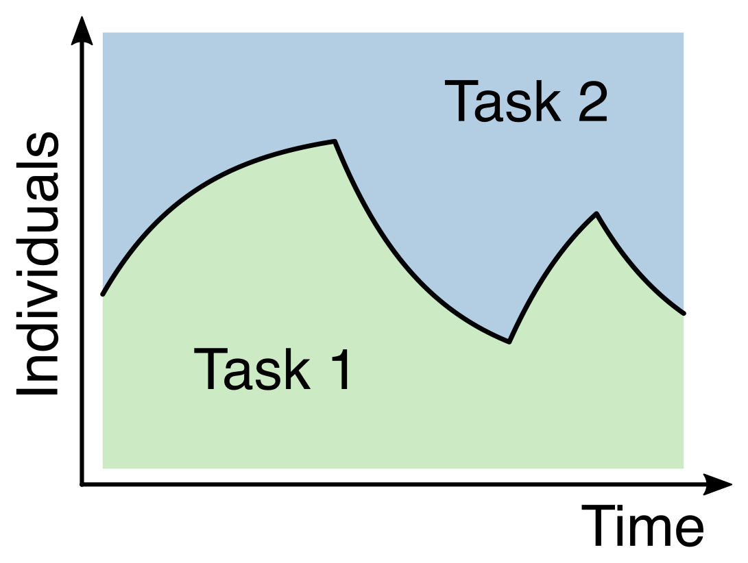 Task allocation
